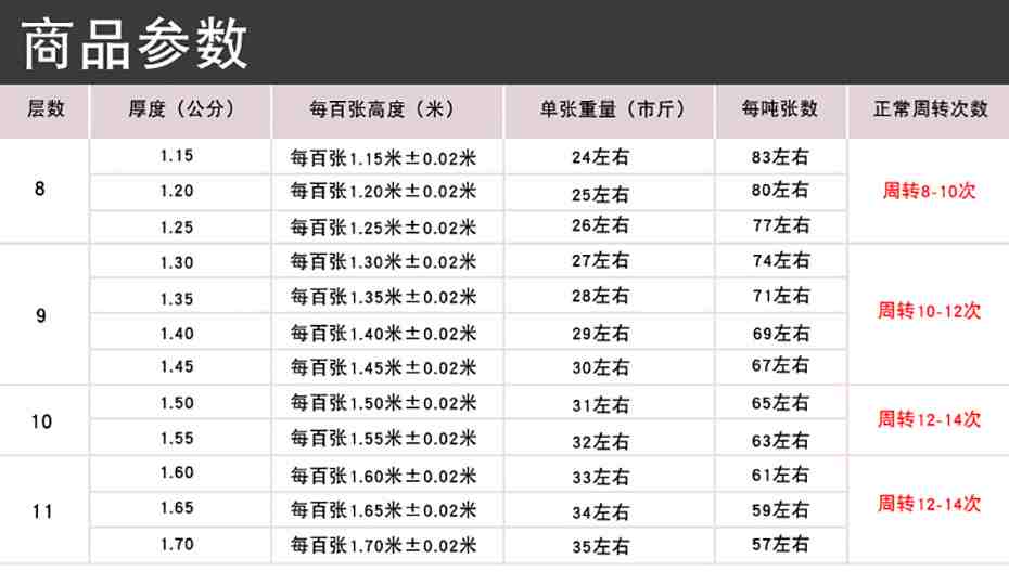 建筑模板商品參數(shù)